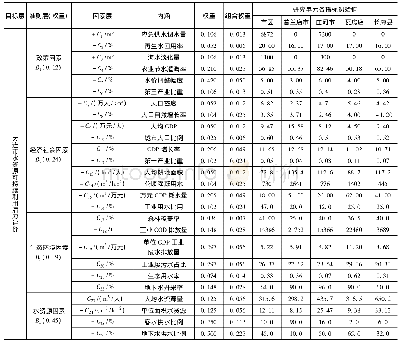 表1 水资源可持续利用潜力评价体系及其初始数据