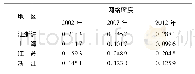 《表3 江浙沪地区产业关联网络密度》