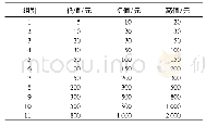 表1 投标值设定：国家水利风景区非市场经济价值评估——以沂蒙湖国家水利风景区为例