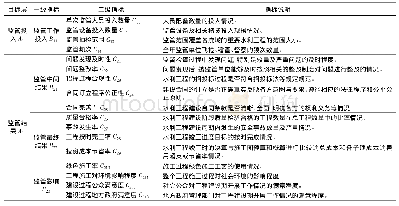 《表1 在建工程监管成效评价指标》