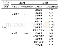 表4 JD水利工程精细化管理水平模糊综合评价