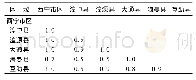 《表4 区域间冲突距离：流域上下游水资源与水污染冲突评估——基于水足迹-粗糙集理论》