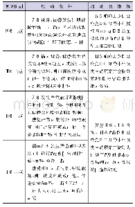 表2 突发事件分级响应：大宁调蓄水库高水位蓄水保障措施