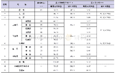 表1 弧形闸门各构件最大应力及变形情况