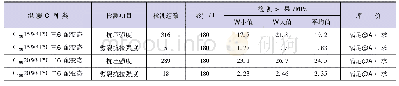 表1 朱昌河水库大坝变态混凝土抗压及劈拉强度检测结果统计