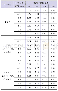 表2 4日型最大降幅15℃产生的表面温度应力