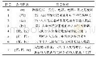 《表1 源网荷因素组合的发展情景描述》