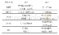 表1 不同类燃料电池的优缺点