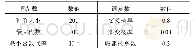 《表6 优化程序中的调参数》