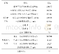 表3 节能指标比较：燃气冷热电联供分布式能源系统及其在四川医院建筑中的应用