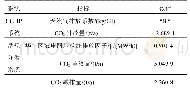 表4 二氧化碳减排量：燃气冷热电联供分布式能源系统及其在四川医院建筑中的应用