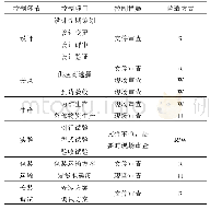 表1 项目过程质量控制点及措施方式