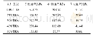 表5 电厂变工况下各抽汽口的压力值
