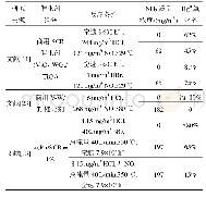 表4 卤素存在条件下NH3对Hg0氧化的抑制
