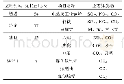 表1 煤炭应用的工业领域及主要排放物