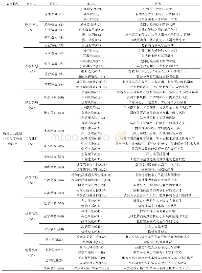 表3 特高压直流输电工程评估指标