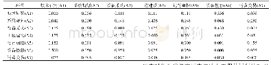 表5 贡献权重：影响特高压直流输电工程安全高效运行评估因素集的建模与分析