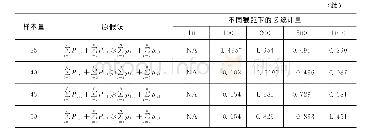 《表3 不同样本量下截距大小对两次移动平均步长取值的影响》