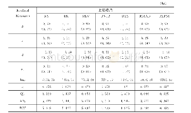 《表2 参数估计结果：基于广义已实现测度的Realized GARCH模型改进及应用》