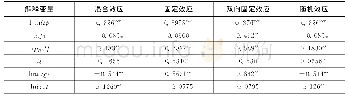 《表2 动态面板数据的模型选择》