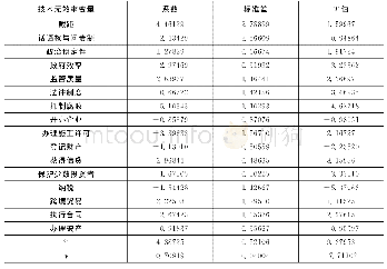 表3 技术无效率模型回归结果