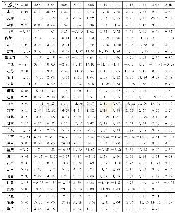 表1 2 0 0 1～2015年部分年份分省农业绿色TFP增长率