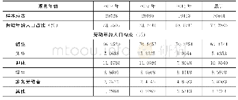 《表1 微观样本描述：产业转型与就业结构调整的趋势分析》