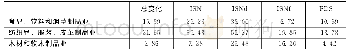 《表2 2 0 0 5～2015年中国一般贸易嵌入全球价值链的位置变化的SDA结果》