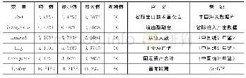 表2 描述性统计：省际经济融合、省际产品出口技术复杂度与区域协调发展