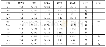 《表2 变量描述性统计与单位根检验》