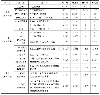 表3 变量的描述性统计：民生性财政支出对我国家庭多维贫困的影响研究