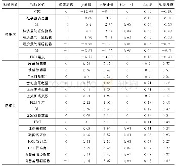 表5 网络借贷行业与经济安全构成要素关联性分析表