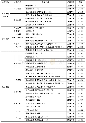 表1 高质量发展指标体系