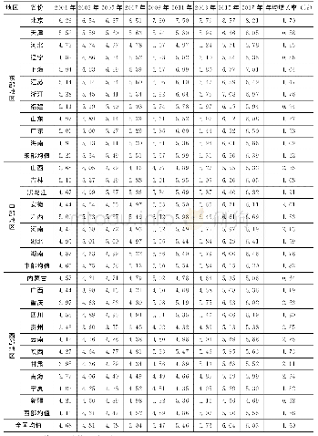 表2 2 0 0 1～2017年中国各省份高质量发展指数