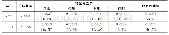 《表4 2 0 0 1～2017年高质量发展指数的泰尔指数及其结构分解》