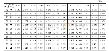 表1 2 0 0 4～2017年部分年份各省份服务品市场分割指数