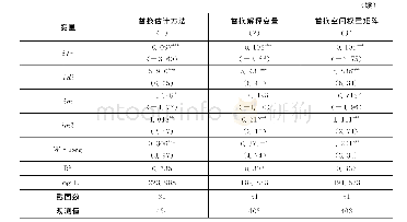 表8 市场分割影响因素的回归结果：稳健性检验