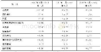 表1 2 0 0 7 年至2019年6月央行资产负债表主要科目变动情况