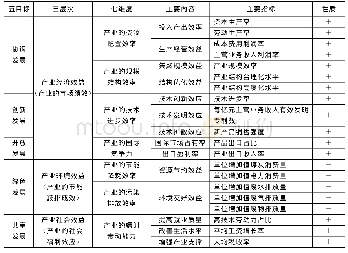 表1 产业发展质量评价指标体系