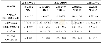 表2 工业化各阶段的评价标准