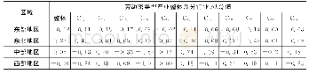表3 各区域劳动密集型产业ΔLQ值