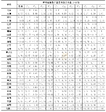 表4 各省域劳动密集型产业ΔLQ值