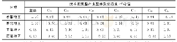 表7 各区域技术密集型产业ΔLQ值