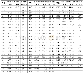 表1 实体经济与虚拟经济总量