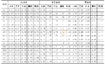 表1 2000～2014年制造业出口中国内增加值率的国际比较
