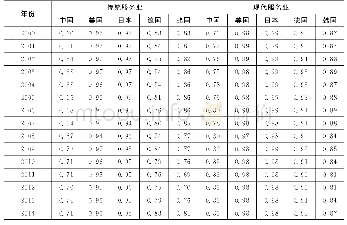 表6 2 0 0 0～2014年服务业出口国内技术含量指数的国际比较