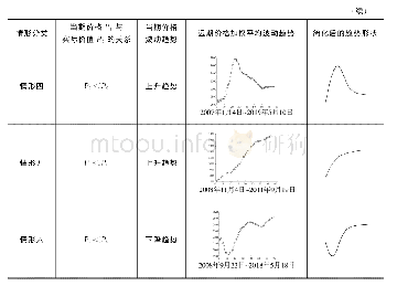 表3 上证指数收盘价远期价格波动趋势拟合情形分类