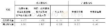 表7 区域创新指标交叉熵熵权和信息熵熵权权重对比