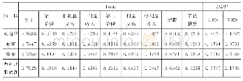 表4 各地区的商业银行IneB效率及其分解的平均值和DDF效率的平均值