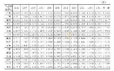 表2 2 0 0 6～2016年中国区域绿色创新效率测算结果